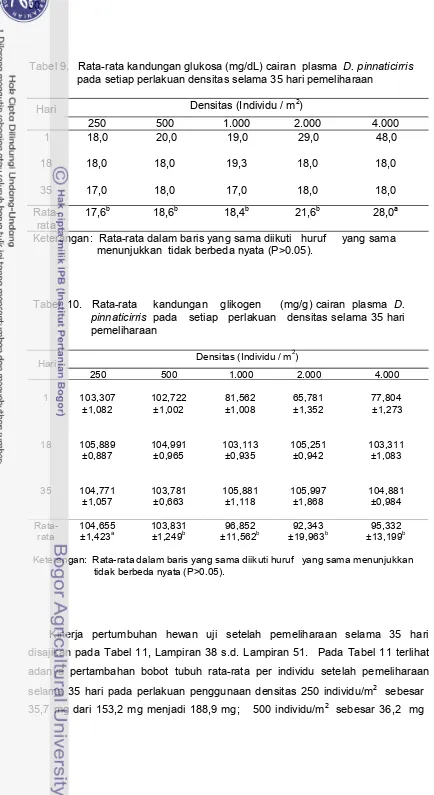 Tabel 9.Rata-rata kandungan glukosa (mg/dL) cairan plasma D. pinnaticirris