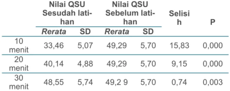 Tabel 2. Uji Normalitas dan Homogenitas 