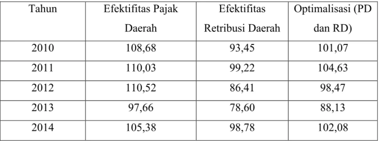 Tabel 3. Optimalisasi Pajak Daerah dan Retribusi Daerah Tahun Efektifitas Pajak