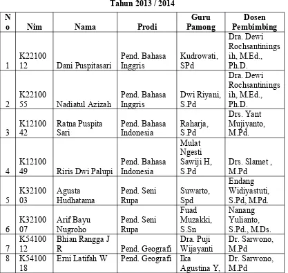 Tabel 1. Daftar Peserta PPL SMA Negeri 5 Surakarta