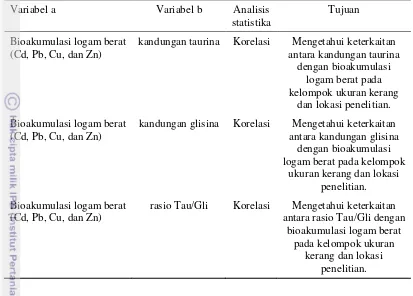 Tabel 5  Variabel penelitian dan analisis statistika untuk analisis korelasi 