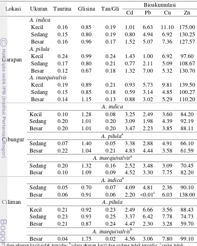 Tabel 8  Kandungan taurina (%), glisina (%), rasio Tau/Gli, bioakumulasi (µg/g) logam berat Cd, Pb, Cu, Zn pada Anadara spp