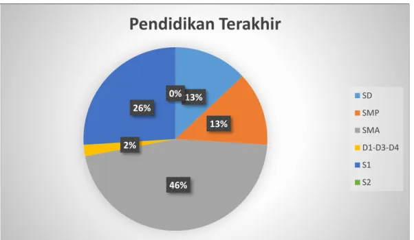Tabel 4.2 Distribusi Responden Menurut Tingkat Pendidikan 