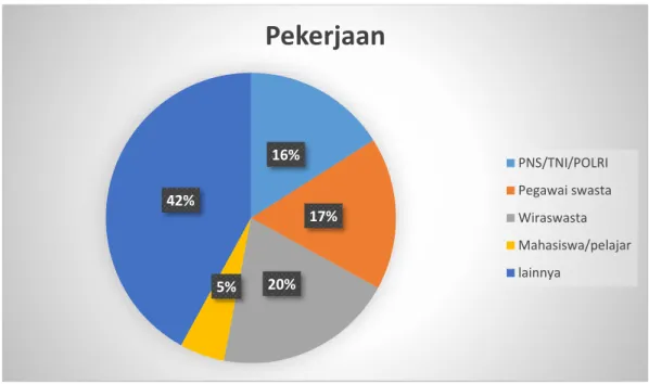 Gambar 4.4 Distribusi Responden Menurut Pekerjaan 