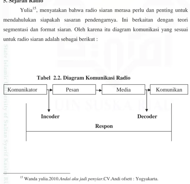 Tabel  2.2. Diagram Komunikasi Radio 