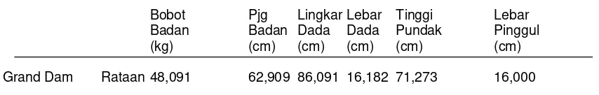 Tabel 1. Bobot badan dan ukuran-ukuran tubuh grand dam, grand sire dan sire 