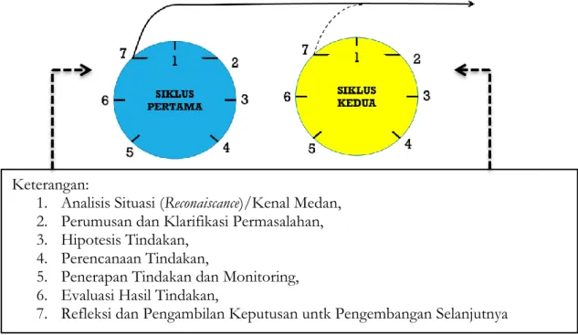 Gambar 1. Langkah-Langkah Penelitian Tindakan Sekolah dalam   Capacity Building  Guru MINU  Curungrejo Kepanjen Malang dalam Pelaksanaan  Penilaian Otentik Kurikulum 2013 (K-13)