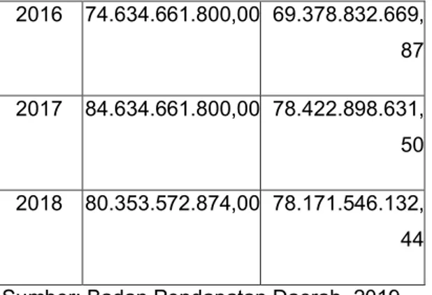 Tabel 2. Target dan Realisasi Retribusi  Pasar Tahun 2014 – 2018 (Rupiah)  Tahun  Target  Realisasi 