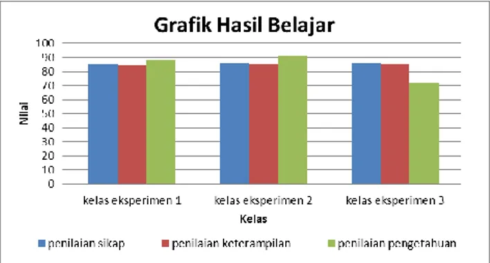 Gambar 5. Grafik hasil belajar siswa 