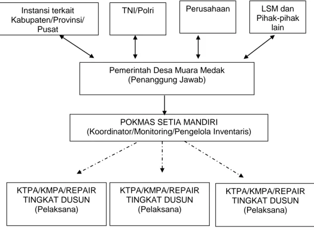 Diagram Kolaborasi dengan parapihak dan koordinasi internal desa untuk mendukung Desa Tanggap Karhutbunlah Pemerintah Desa Muara Medak 