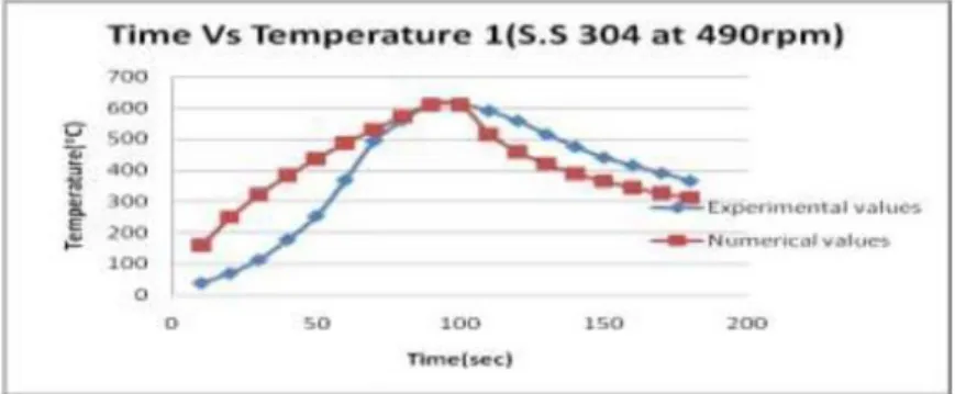 Gambar 2.2 Profil time-temperature pada jarak 7 mm dari  permukaan pengelasan dari perhitungan dan data eksperimen SS 