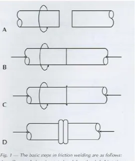 Gambar 2.4 Proses friction welding [6] 