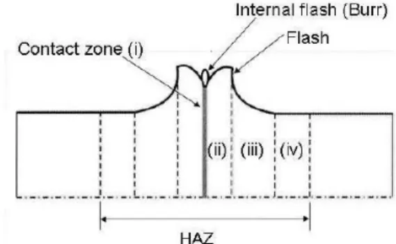 Gambar 2.5 Ilustrasi daerah HAZ (Heat of Affected Zone) pada  friction welding. (i) interface (ii) daerah plastis (iii) daerah 