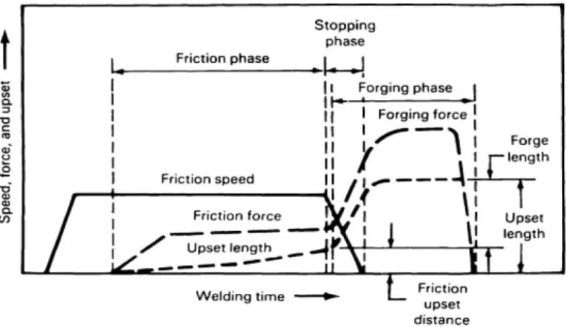 Gambar 2.6 Hubungan antara variabel-variabel proses untuk  ketiga fase dari direct-drive friction welding [12] 