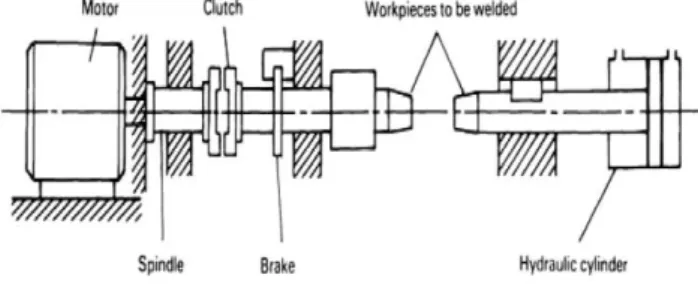 Gambar 2.7 Rangkaian benda kerja dan bagian dari direct-drive  friction welding. [12] 
