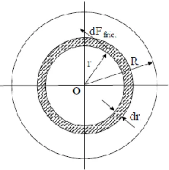 Gambar 2.8 Permukaan gesekan dan cincin gesekan (dr)  Untuk memperoleh panas yang terjadi dipermukaan las dengan  mengintegrasikan R pada persamaan 2.4 sebagai berikut: 