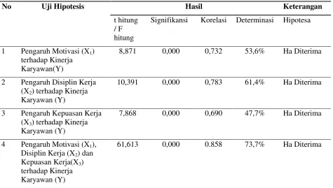 Tabel 1.1 Hasil Penelitian 