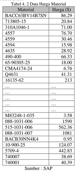 Tabel 4. 2 Data Harga Material 