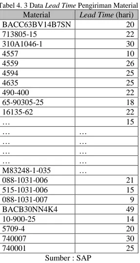 Tabel 4. 3 Data Lead Time Pengiriman Material 