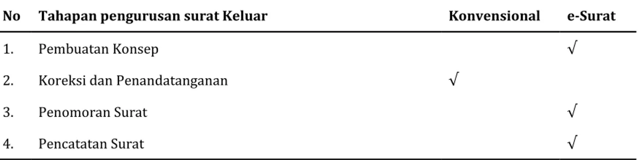 Tabel 2. Pengurusan Surat Keluar Model Hibrid di Dinarpus Jateng 