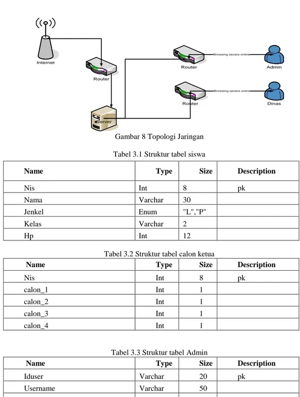 Gambar 8 Topologi Jaringan  Tabel 3.1 Struktur tabel siswa 