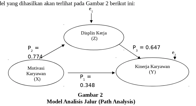 Gambar 2 Model Analisis Jalur (Path Analysis)