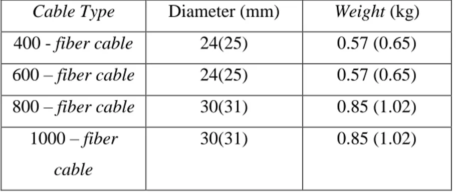 Tabel 3.1.1 Diameter dan berat kabel optik jenis slot  Sesuai dengan konstruksinya kabel optik terdiri dari : 