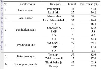 Tabel 3  Karakteristik mahasiswa Departemen Matematika IPB 