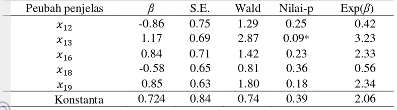 Tabel 4  Pendugaan parameter, uji Wald, uji signifikansi, dan rasio odds 