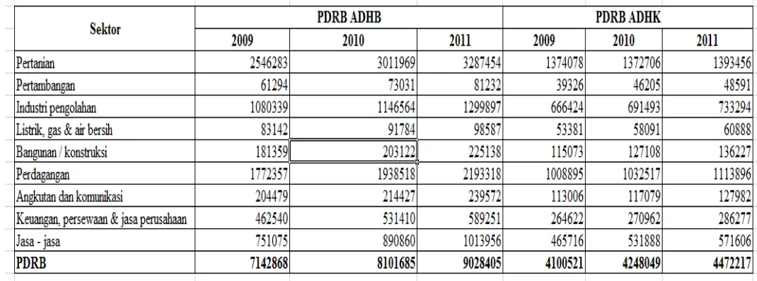 Tabel 1. PDRB Kabupaten Boyolali Tahun 2009 – 2011 ( dalam juta rupiah ) 
