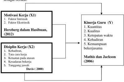 Gambar 2.1 Kerangka pikir 