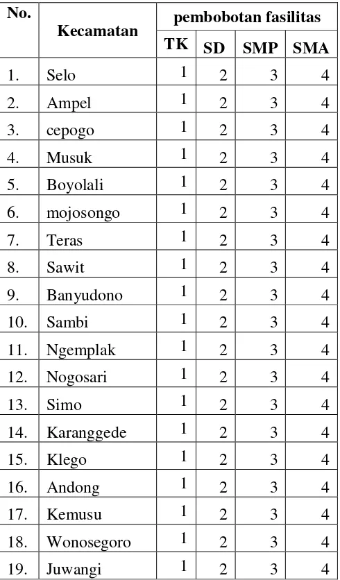 Tabel 3. Pembobotan pada fasilitas layanan pendidikan di Kab. Boyolali. 
