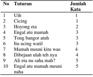 Tabel 2. Contoh Kata per Kalimat 