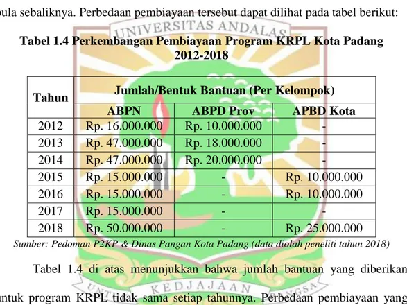 Tabel 1.4 Perkembangan Pembiayaan Program KRPL Kota Padang   2012-2018 