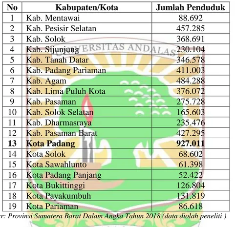 Tabel 1.1 Jumlah Penduduk Menurut Kabupaten/Kota Di Sumatera  Barat Tahun 2017 