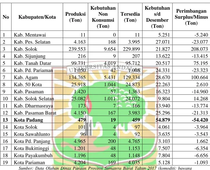 Tabel 1.2 Perkembangan Produksi, Ketersediaan dan Kebutuhan Sayur- Sayur-Sayuran Provinsi Sumatera Barat Tahun 2017 