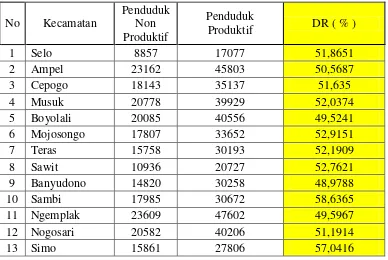 Tabel 1. Dependency ratio Kabupaten Boyolali Tahun 2010 