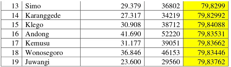 Tabel 3. Jumlah rumah tangga, jumlah penduduk dan perkapita di Kabupaten       