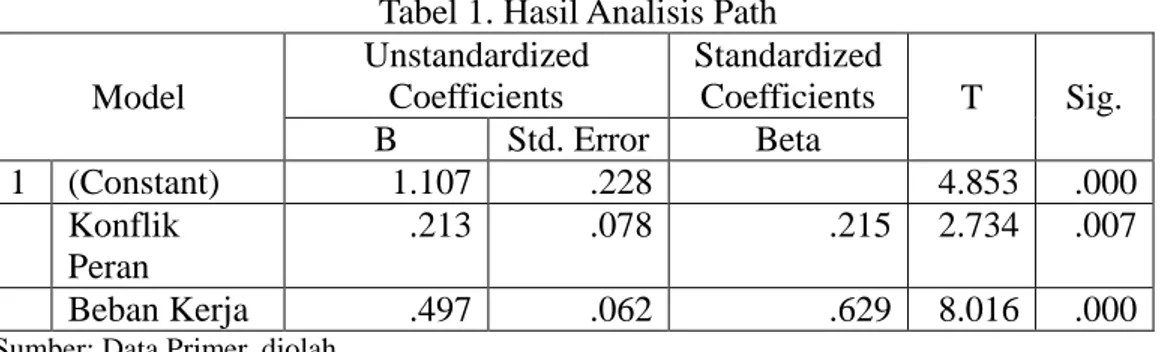 Tabel 1. Hasil Analisis Path  Model  Unstandardized Coefficients  Standardized Coefficients  T  Sig