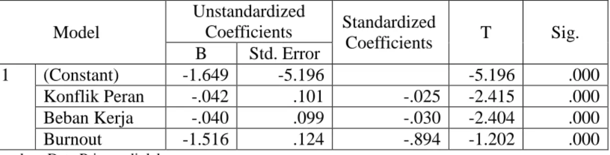 Tabel 5.  Hasil Analisis Path  Model  Unstandardized Coefficients  Standardized  Coefficients  T  Sig
