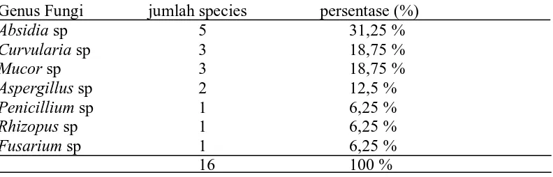 Table 3. Jumlah Genus yang diisolasi dari 3 kabupaten.  
