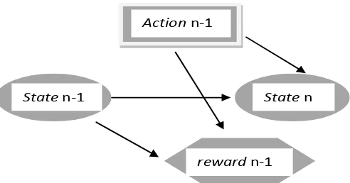 Gambar 1 Sistem proses keputusan Markov 