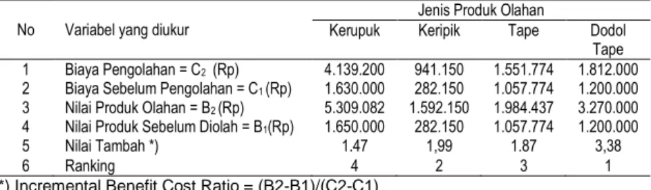 Tabel 1.  Nilai  Tambah  Berbagai  Produk  Olahan  Ubi  Kayu  di  Pedesaan  Lombok Barat Pada Bulan Juli – November 2002