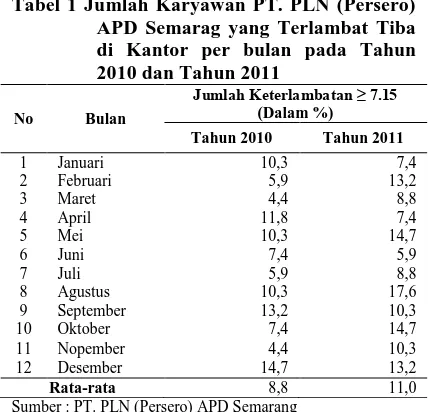 Tabel 1 Jumlah Karyawan PT. PLN (Persero)  APD Semarag yang Terlambat Tiba 