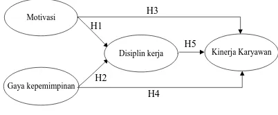 Gambar 1. Model Konseptual  
