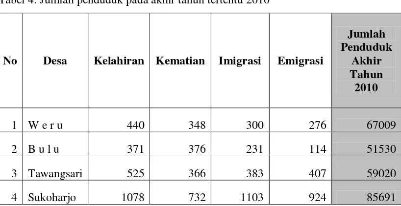 Tabel 3. Jumlah penduduk pada akhir tahun tertentu 2007  
