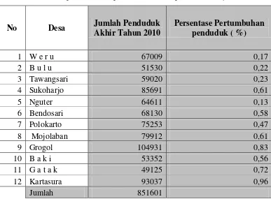 Tabel 6 . Persentasi pertumbuhan penduduk di Kabupaten Sukoharjo tahun 2010 