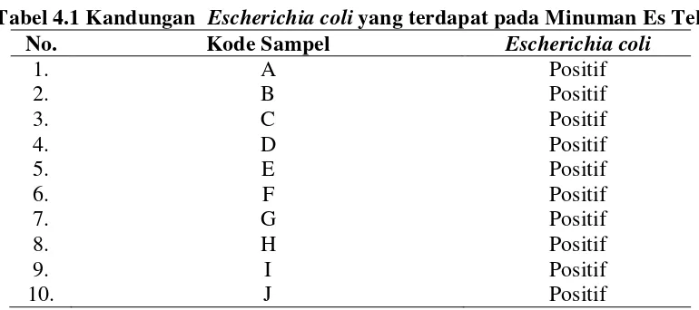Tabel 4.1 diatas menunjukkan bahwa dari 10 (sepuluh) sampel yang diambil 