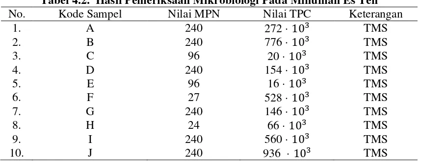 Tabel 4.2.  Hasil Pemeriksaan Mikrobiologi Pada Minuman Es Teh 