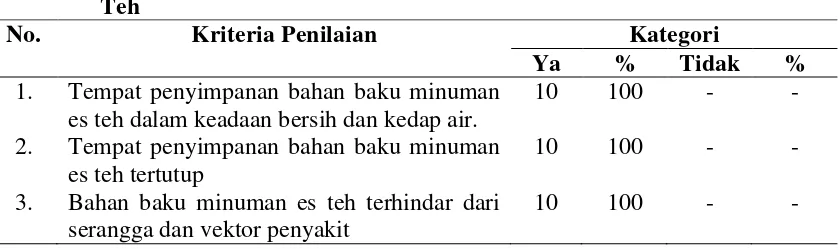 Tabel 4.5 Distribusi Responden Berdasarkan Penyimpanan Bahan Minuman Es 